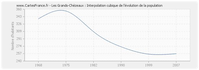 Les Grands-Chézeaux : Interpolation cubique de l'évolution de la population